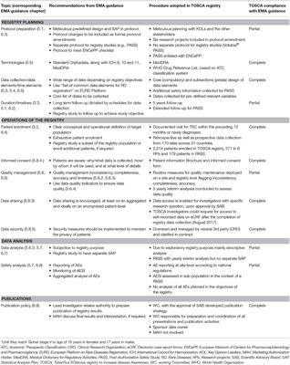 TuberOus SClerosis Registry to Increase Disease Awareness: A Review on Alignment of Its Planning, Execution, and Publications With European Medicines Agency Guidelines